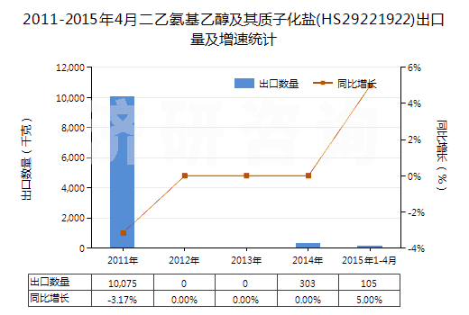 2011-2015年4月二乙氨基乙醇及其質(zhì)子化鹽(HS29221922)出口量及增速統(tǒng)計(jì)